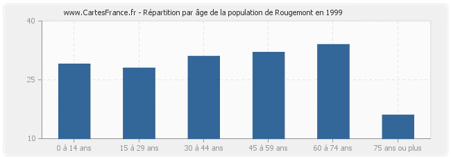 Répartition par âge de la population de Rougemont en 1999