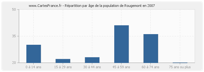 Répartition par âge de la population de Rougemont en 2007