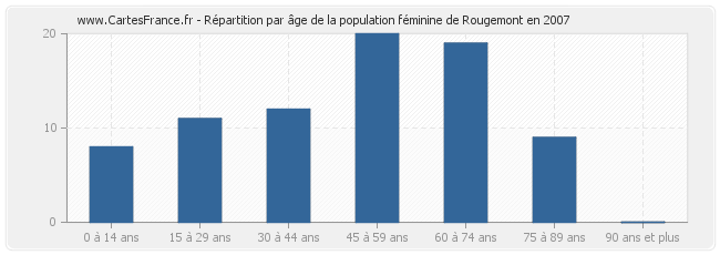 Répartition par âge de la population féminine de Rougemont en 2007