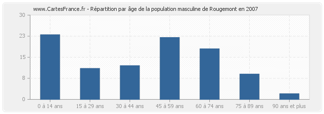 Répartition par âge de la population masculine de Rougemont en 2007