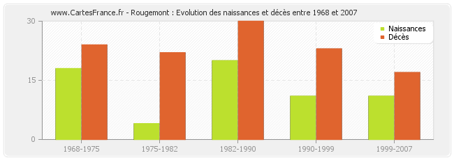 Rougemont : Evolution des naissances et décès entre 1968 et 2007