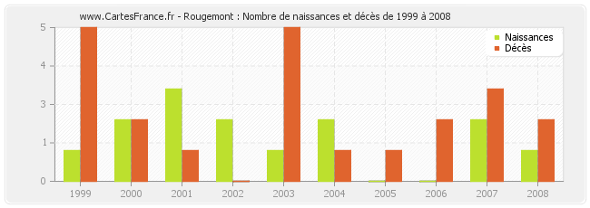 Rougemont : Nombre de naissances et décès de 1999 à 2008