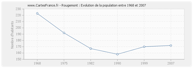 Population Rougemont