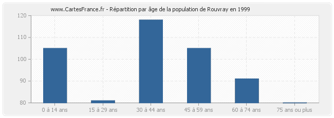 Répartition par âge de la population de Rouvray en 1999