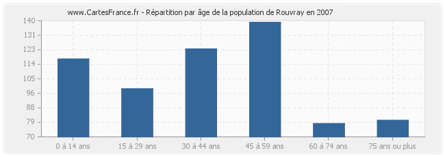 Répartition par âge de la population de Rouvray en 2007