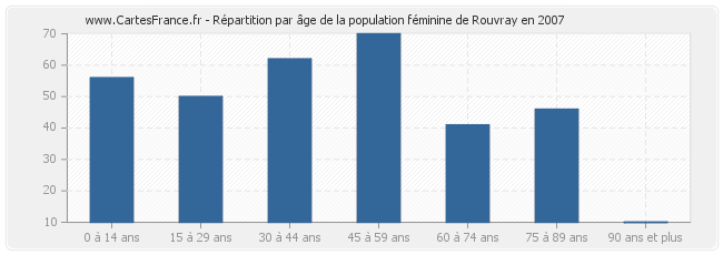 Répartition par âge de la population féminine de Rouvray en 2007