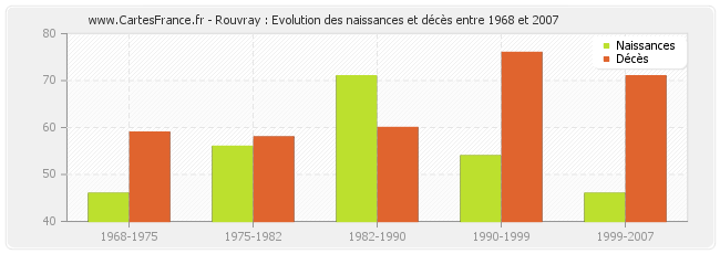 Rouvray : Evolution des naissances et décès entre 1968 et 2007