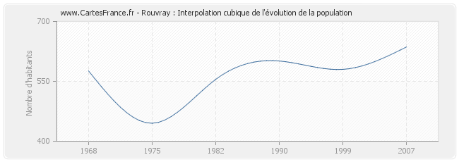 Rouvray : Interpolation cubique de l'évolution de la population