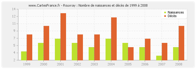 Rouvray : Nombre de naissances et décès de 1999 à 2008