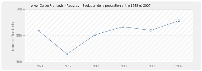Population Rouvray