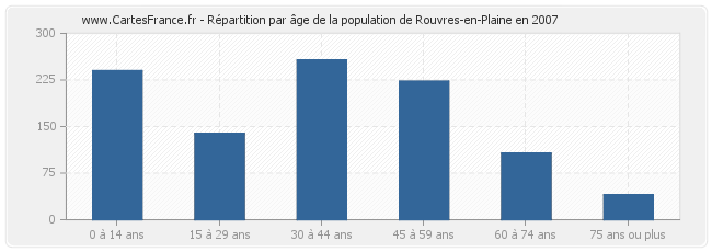 Répartition par âge de la population de Rouvres-en-Plaine en 2007