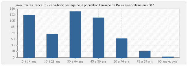 Répartition par âge de la population féminine de Rouvres-en-Plaine en 2007