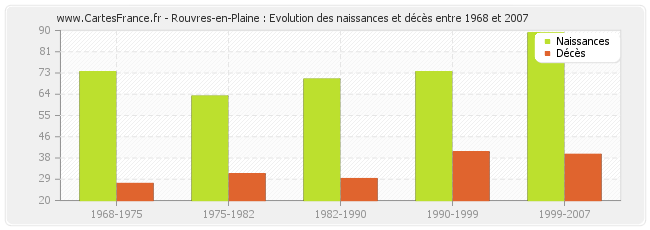 Rouvres-en-Plaine : Evolution des naissances et décès entre 1968 et 2007