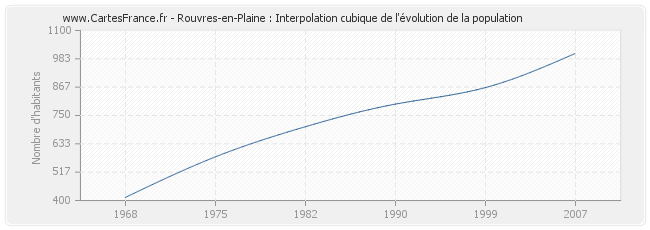 Rouvres-en-Plaine : Interpolation cubique de l'évolution de la population