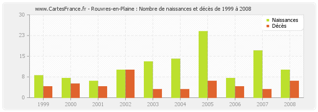 Rouvres-en-Plaine : Nombre de naissances et décès de 1999 à 2008