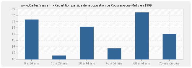 Répartition par âge de la population de Rouvres-sous-Meilly en 1999