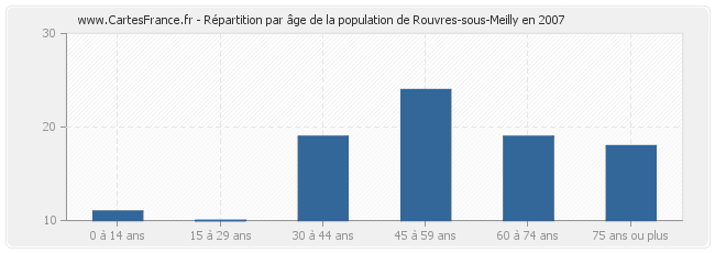 Répartition par âge de la population de Rouvres-sous-Meilly en 2007