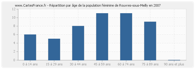 Répartition par âge de la population féminine de Rouvres-sous-Meilly en 2007