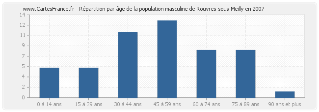 Répartition par âge de la population masculine de Rouvres-sous-Meilly en 2007