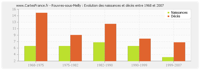 Rouvres-sous-Meilly : Evolution des naissances et décès entre 1968 et 2007