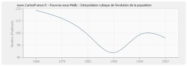 Rouvres-sous-Meilly : Interpolation cubique de l'évolution de la population