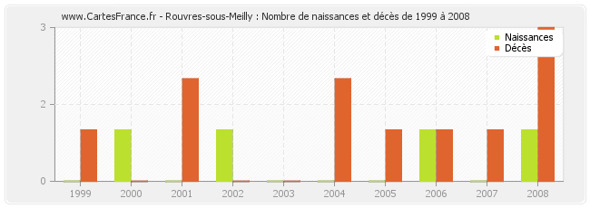 Rouvres-sous-Meilly : Nombre de naissances et décès de 1999 à 2008