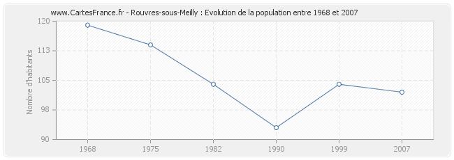 Population Rouvres-sous-Meilly