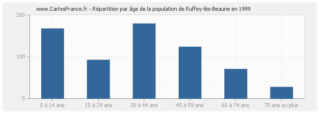 Répartition par âge de la population de Ruffey-lès-Beaune en 1999