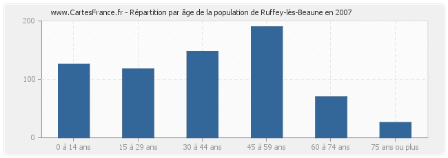 Répartition par âge de la population de Ruffey-lès-Beaune en 2007