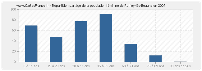 Répartition par âge de la population féminine de Ruffey-lès-Beaune en 2007