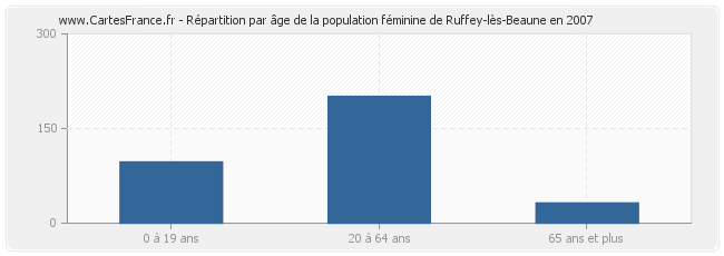 Répartition par âge de la population féminine de Ruffey-lès-Beaune en 2007