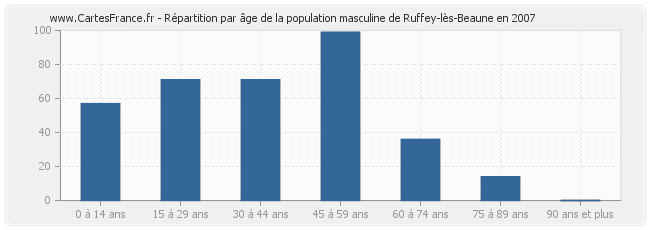 Répartition par âge de la population masculine de Ruffey-lès-Beaune en 2007