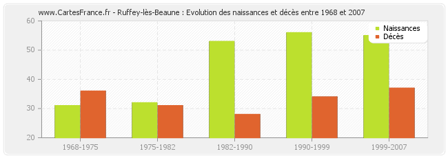 Ruffey-lès-Beaune : Evolution des naissances et décès entre 1968 et 2007