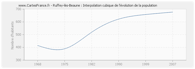 Ruffey-lès-Beaune : Interpolation cubique de l'évolution de la population