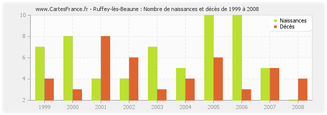 Ruffey-lès-Beaune : Nombre de naissances et décès de 1999 à 2008
