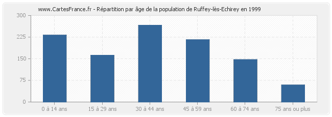 Répartition par âge de la population de Ruffey-lès-Echirey en 1999