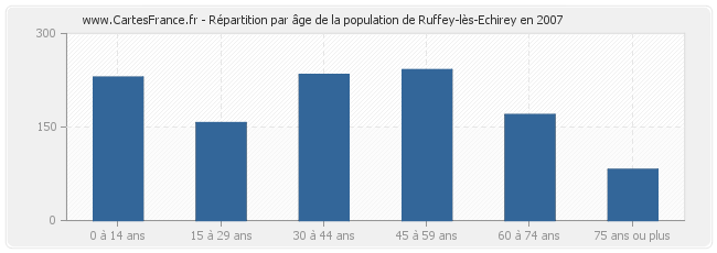 Répartition par âge de la population de Ruffey-lès-Echirey en 2007