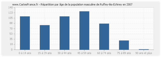 Répartition par âge de la population masculine de Ruffey-lès-Echirey en 2007