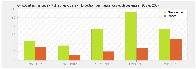 Ruffey-lès-Echirey : Evolution des naissances et décès entre 1968 et 2007