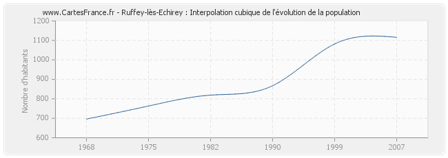 Ruffey-lès-Echirey : Interpolation cubique de l'évolution de la population
