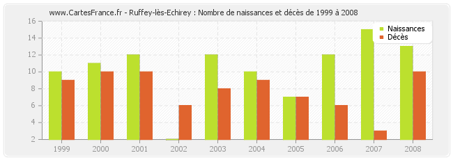 Ruffey-lès-Echirey : Nombre de naissances et décès de 1999 à 2008