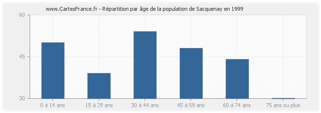 Répartition par âge de la population de Sacquenay en 1999