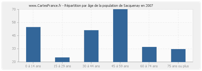 Répartition par âge de la population de Sacquenay en 2007