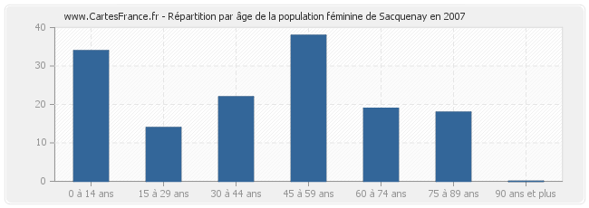 Répartition par âge de la population féminine de Sacquenay en 2007