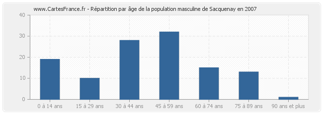 Répartition par âge de la population masculine de Sacquenay en 2007