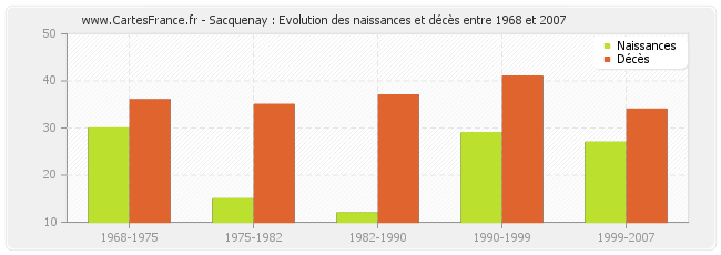 Sacquenay : Evolution des naissances et décès entre 1968 et 2007