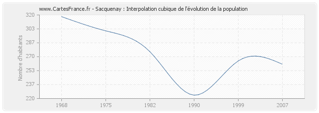 Sacquenay : Interpolation cubique de l'évolution de la population