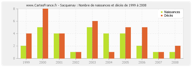 Sacquenay : Nombre de naissances et décès de 1999 à 2008