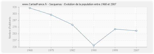 Population Sacquenay