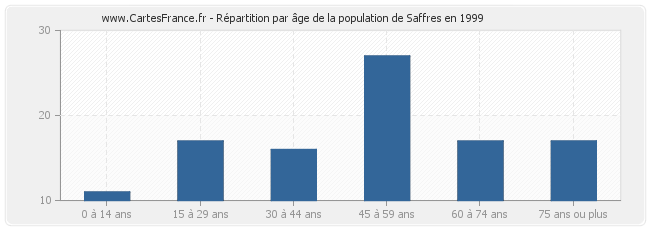 Répartition par âge de la population de Saffres en 1999